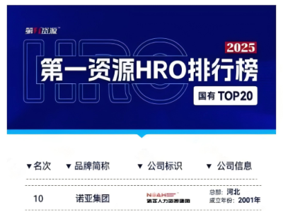 再次上榜！諾亞人力資源集團(tuán)榮膺第一資源HRO排行榜國(guó)有TOP20